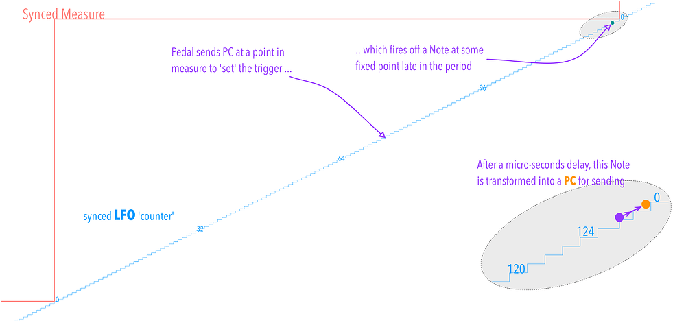 trigger in measure