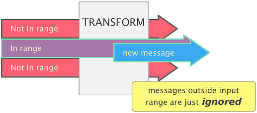 Transform_Ranges