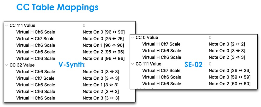 CC Table Mappings