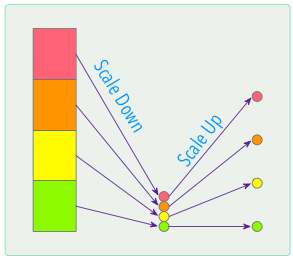 VM2scaling