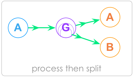 process then split