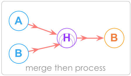 merge then process